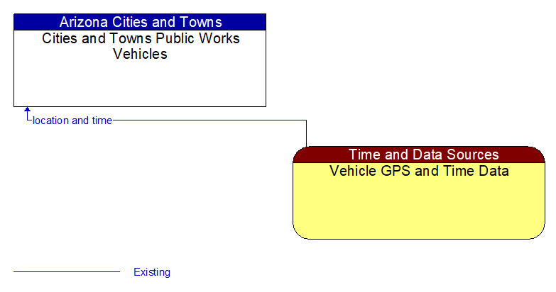 Cities and Towns Public Works Vehicles to Vehicle GPS and Time Data Interface Diagram