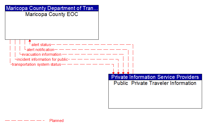 Maricopa County EOC to Public  Private Traveler Information Interface Diagram