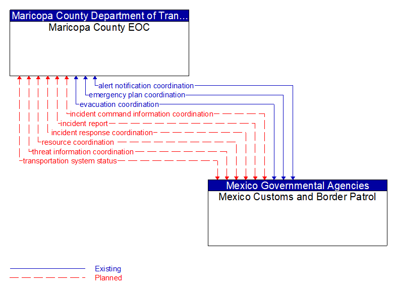 Maricopa County EOC to Mexico Customs and Border Patrol Interface Diagram