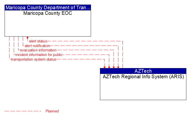 Maricopa County EOC to AZTech Regional Info System (ARIS) Interface Diagram