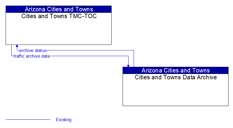 Cities and Towns TMC-TOC to Cities and Towns Data Archive Interface Diagram