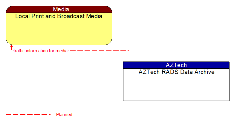 Local Print and Broadcast Media to AZTech RADS Data Archive Interface Diagram