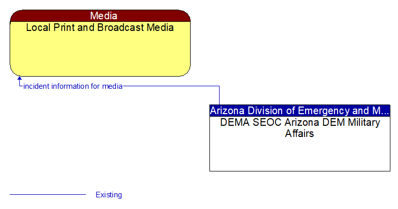 Local Print and Broadcast Media to DEMA SEOC Arizona DEM Military Affairs Interface Diagram