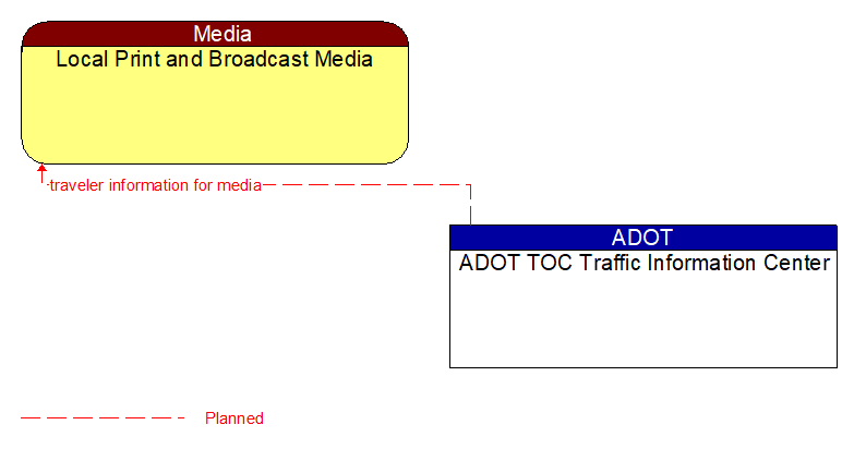 Local Print and Broadcast Media to ADOT TOC Traffic Information Center Interface Diagram