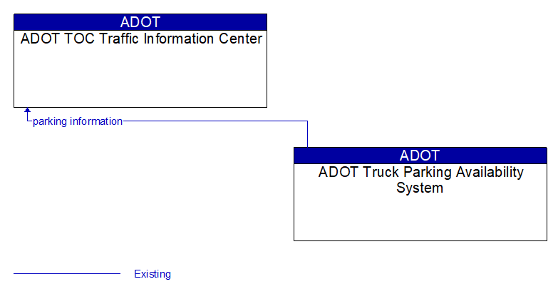 ADOT TOC Traffic Information Center to ADOT Truck Parking Availability System Interface Diagram