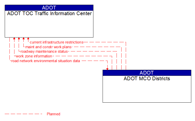 ADOT TOC Traffic Information Center to ADOT MCO Districts Interface Diagram