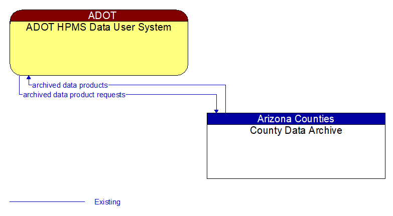 ADOT HPMS Data User System to County Data Archive Interface Diagram