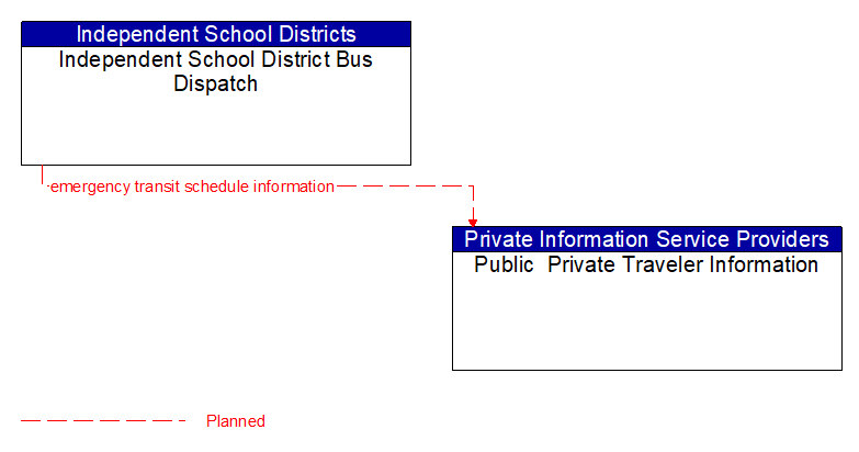 Independent School District Bus Dispatch to Public  Private Traveler Information Interface Diagram