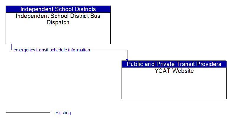 Independent School District Bus Dispatch to YCAT Website Interface Diagram