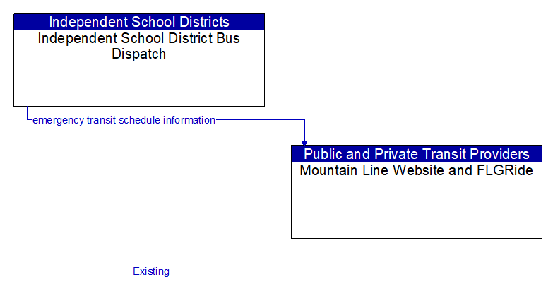 Independent School District Bus Dispatch to Mountain Line Website and FLGRide Interface Diagram