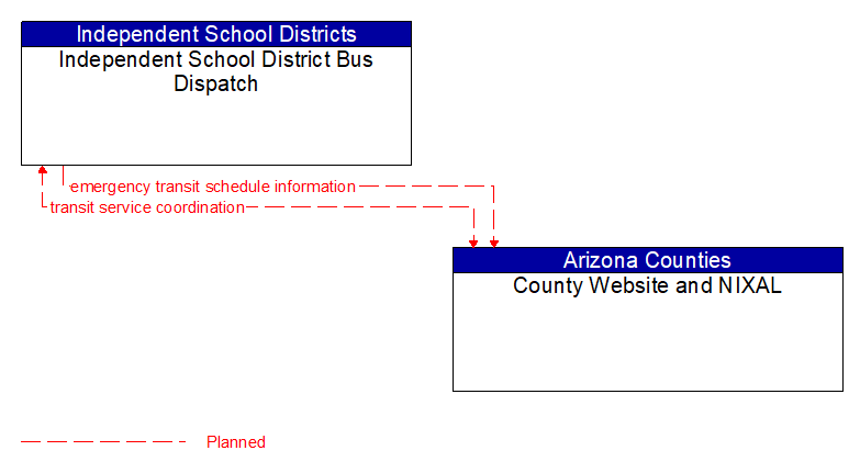 Independent School District Bus Dispatch to County Website and NIXAL Interface Diagram