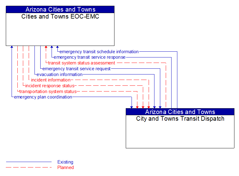 Cities and Towns EOC-EMC to City and Towns Transit Dispatch Interface Diagram