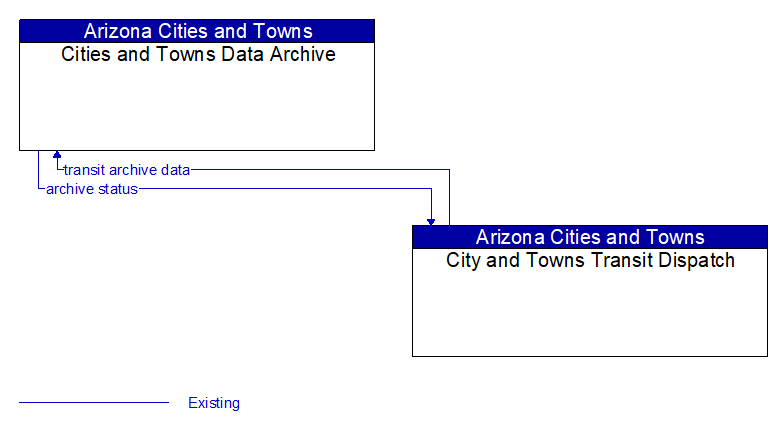 Cities and Towns Data Archive to City and Towns Transit Dispatch Interface Diagram