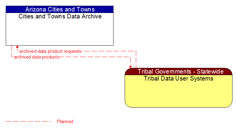 Cities and Towns Data Archive to Tribal Data User Systems Interface Diagram