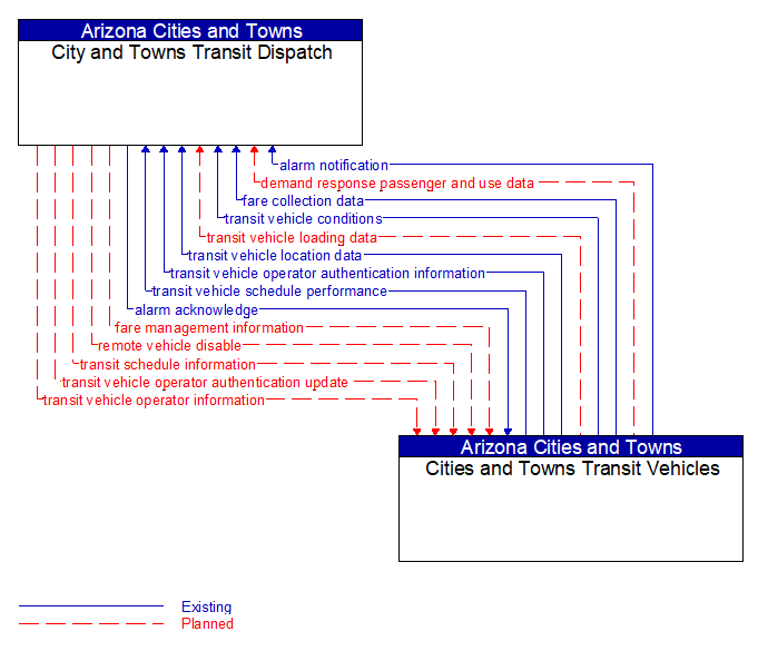 City and Towns Transit Dispatch to Cities and Towns Transit Vehicles Interface Diagram