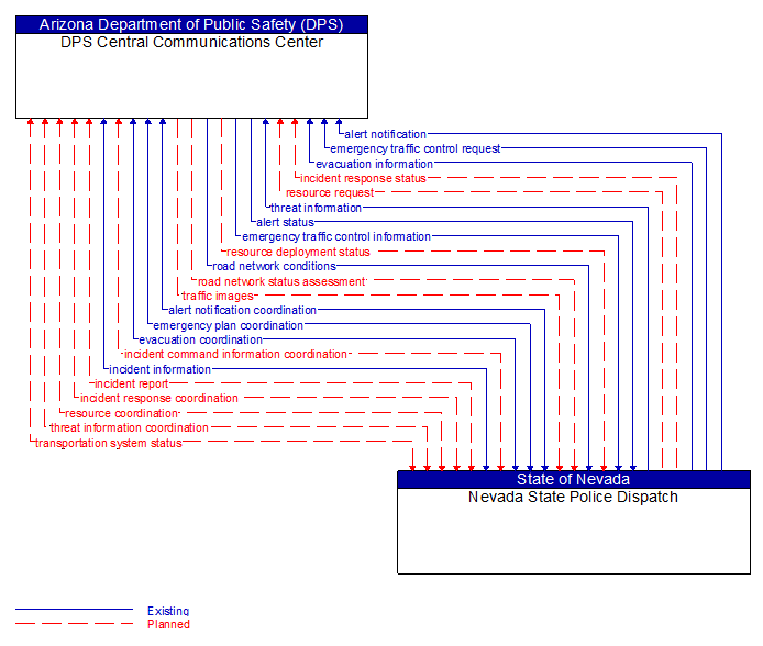 DPS Central Communications Center to Nevada State Police Dispatch Interface Diagram