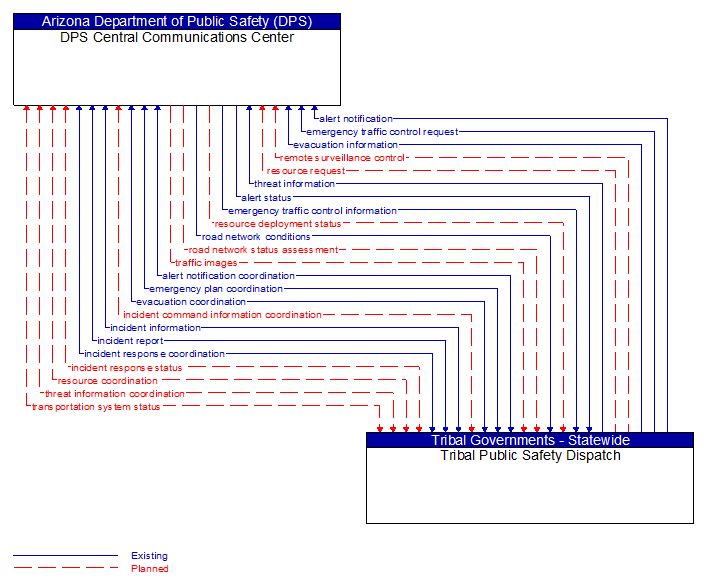 DPS Central Communications Center to Tribal Public Safety Dispatch Interface Diagram