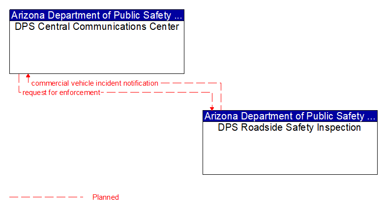 DPS Central Communications Center to DPS Roadside Safety Inspection Interface Diagram