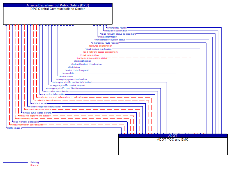 DPS Central Communications Center to ADOT TOC and EMC Interface Diagram