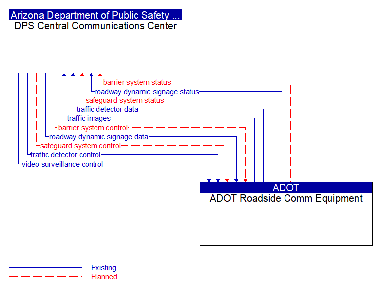 DPS Central Communications Center to ADOT Roadside Comm Equipment Interface Diagram