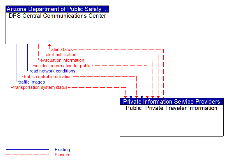 DPS Central Communications Center to Public  Private Traveler Information Interface Diagram