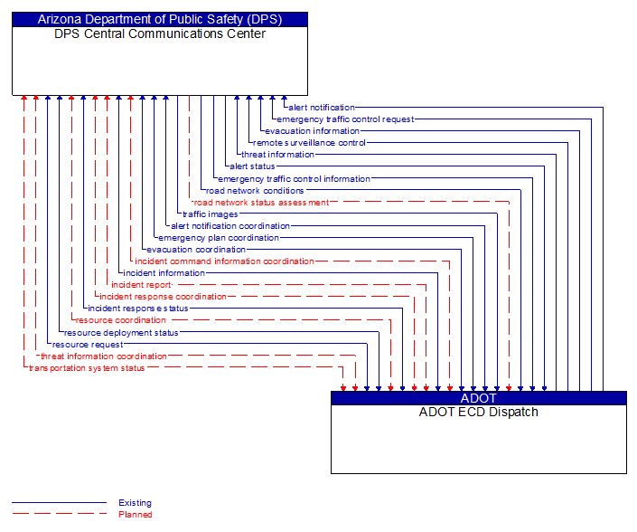 DPS Central Communications Center to ADOT ECD Dispatch Interface Diagram