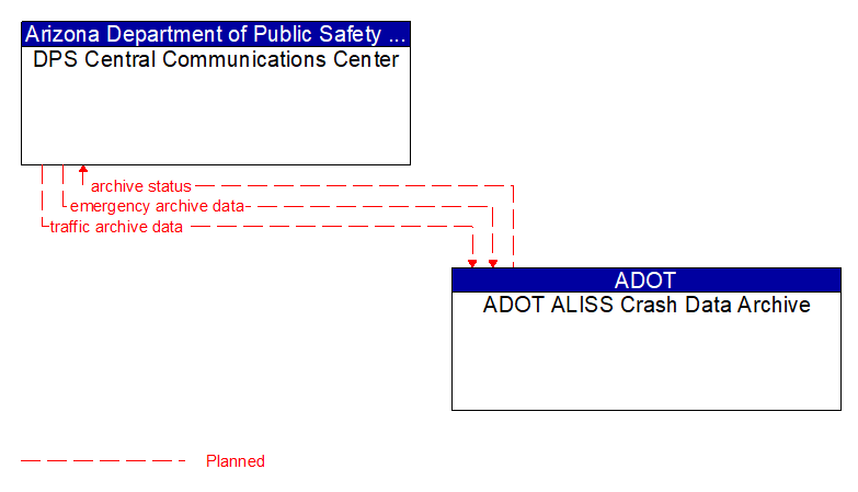 DPS Central Communications Center to ADOT ALISS Crash Data Archive Interface Diagram