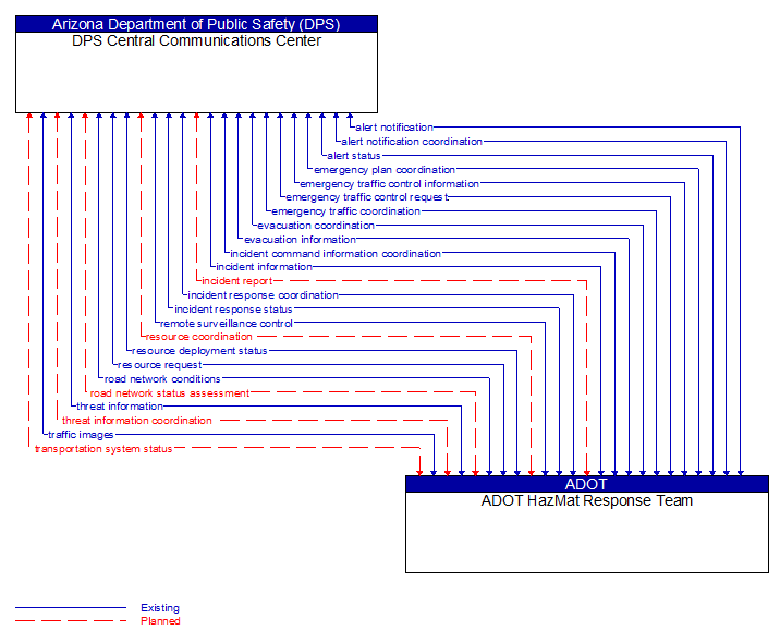 DPS Central Communications Center to ADOT HazMat Response Team Interface Diagram
