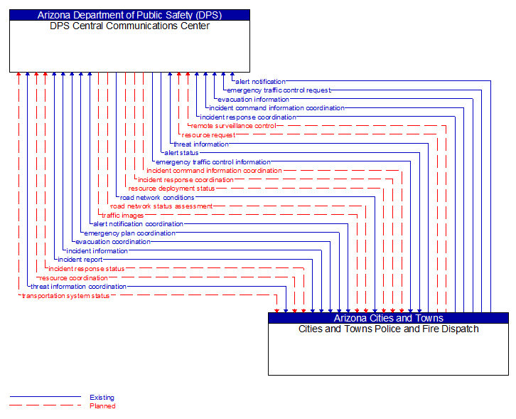 DPS Central Communications Center to Cities and Towns Police and Fire Dispatch Interface Diagram