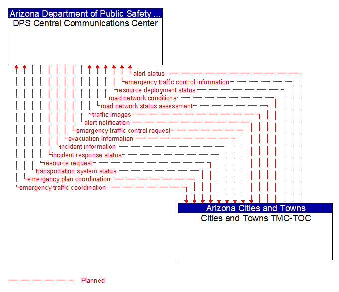 DPS Central Communications Center to Cities and Towns TMC-TOC Interface Diagram