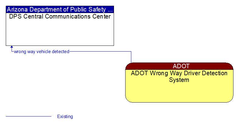 DPS Central Communications Center to ADOT Wrong Way Driver Detection System Interface Diagram