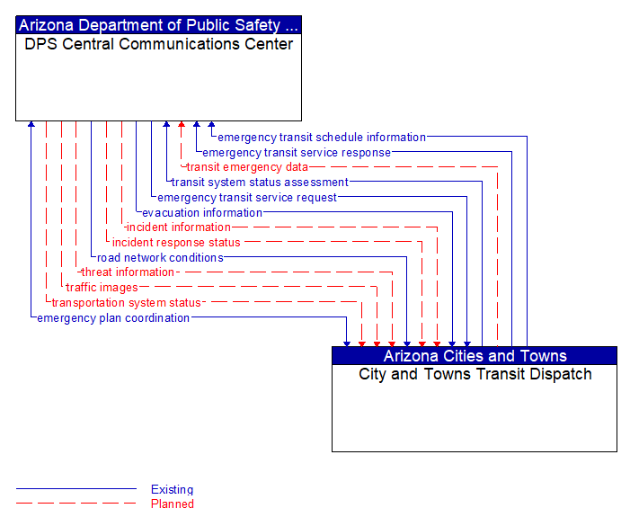 DPS Central Communications Center to City and Towns Transit Dispatch Interface Diagram