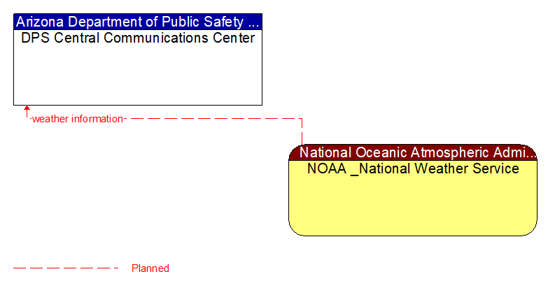 DPS Central Communications Center to NOAA _National Weather Service Interface Diagram