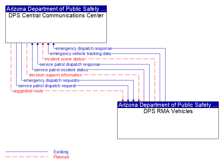 DPS Central Communications Center to DPS RMA Vehicles Interface Diagram