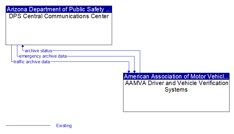 DPS Central Communications Center to AAMVA Driver and Vehicle Verification Systems Interface Diagram