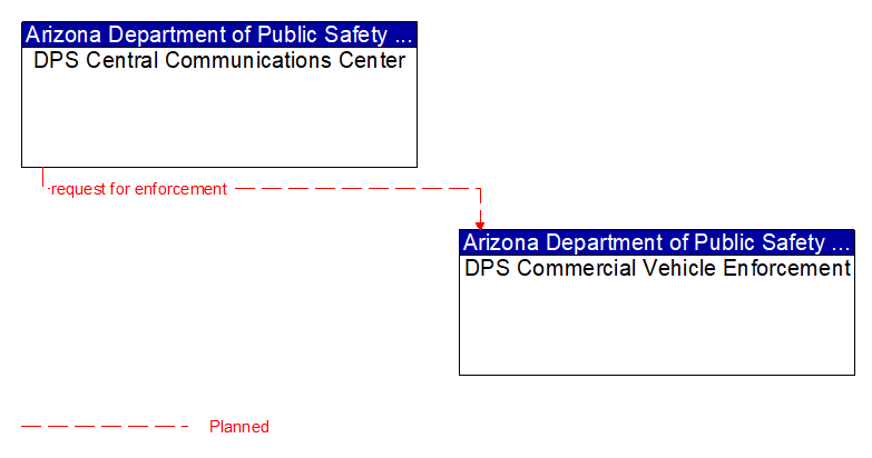 DPS Central Communications Center to DPS Commercial Vehicle Enforcement Interface Diagram