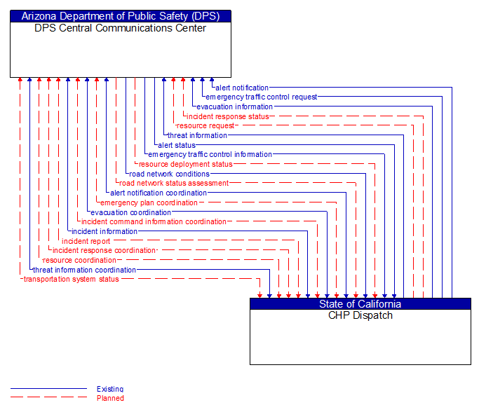 DPS Central Communications Center to CHP Dispatch Interface Diagram