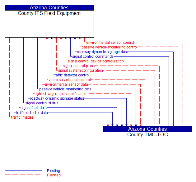 County ITS Field Equipment to County TMC-TOC Interface Diagram