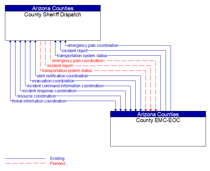 County Sheriff Dispatch to County EMC-EOC Interface Diagram