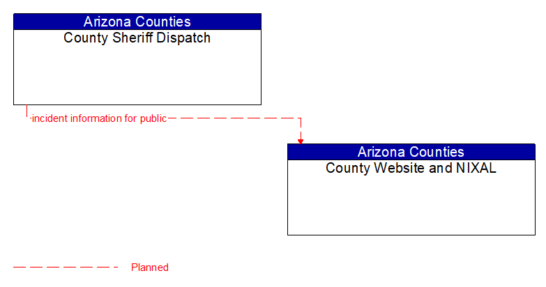 County Sheriff Dispatch to County Website and NIXAL Interface Diagram