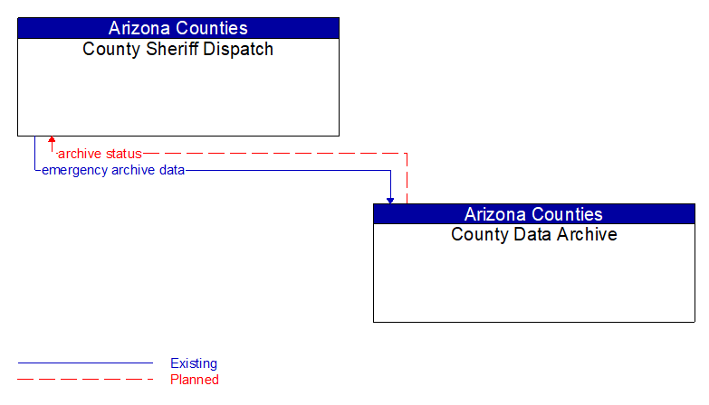 County Sheriff Dispatch to County Data Archive Interface Diagram