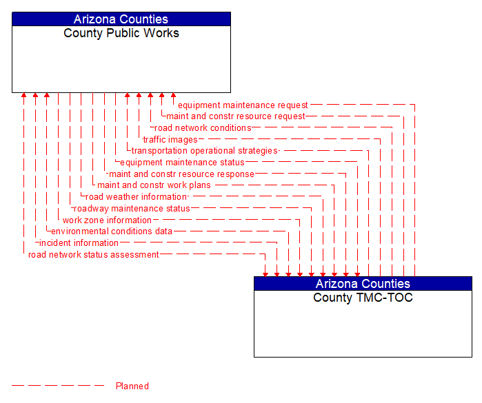 County Public Works to County TMC-TOC Interface Diagram