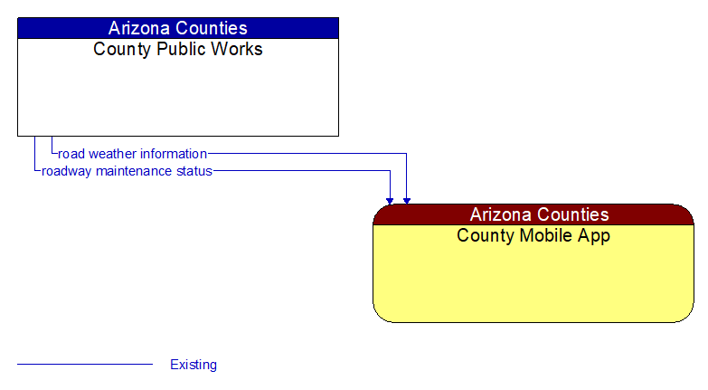 County Public Works to County Mobile App Interface Diagram