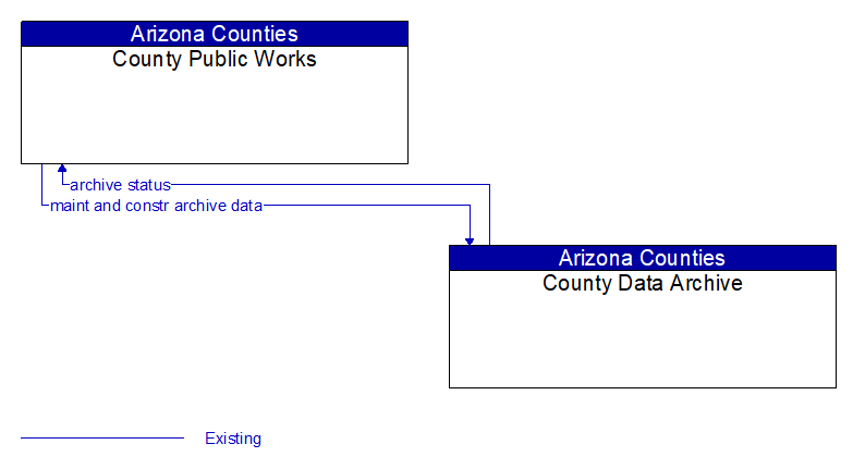 County Public Works to County Data Archive Interface Diagram