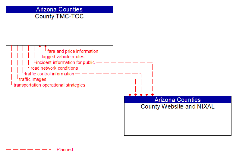 County TMC-TOC to County Website and NIXAL Interface Diagram