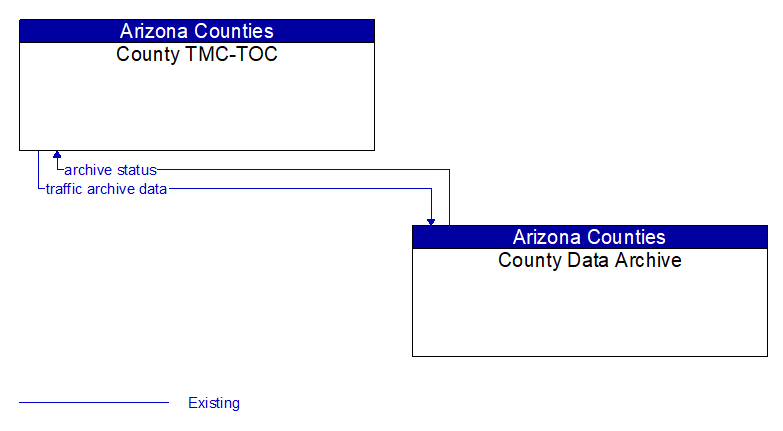 County TMC-TOC to County Data Archive Interface Diagram