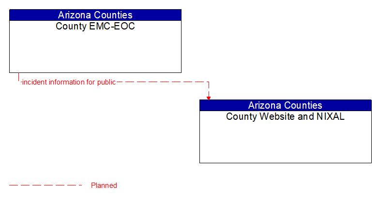 County EMC-EOC to County Website and NIXAL Interface Diagram