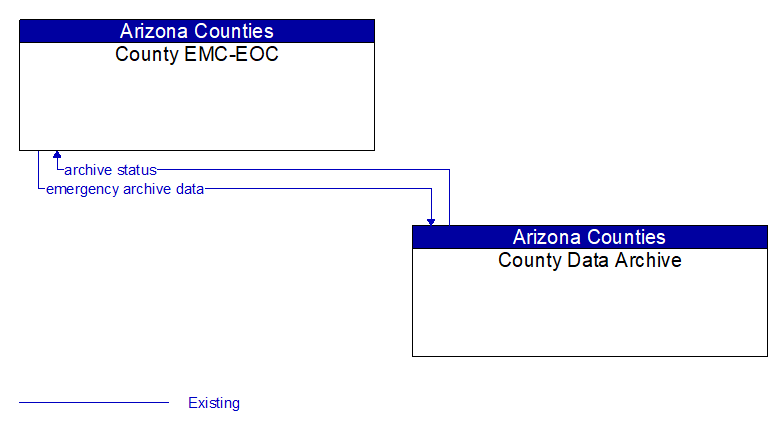 County EMC-EOC to County Data Archive Interface Diagram