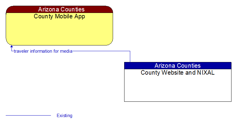 County Mobile App to County Website and NIXAL Interface Diagram