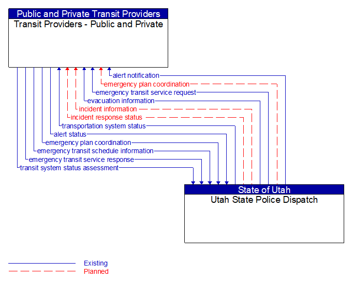 Transit Providers - Public and Private to Utah State Police Dispatch Interface Diagram